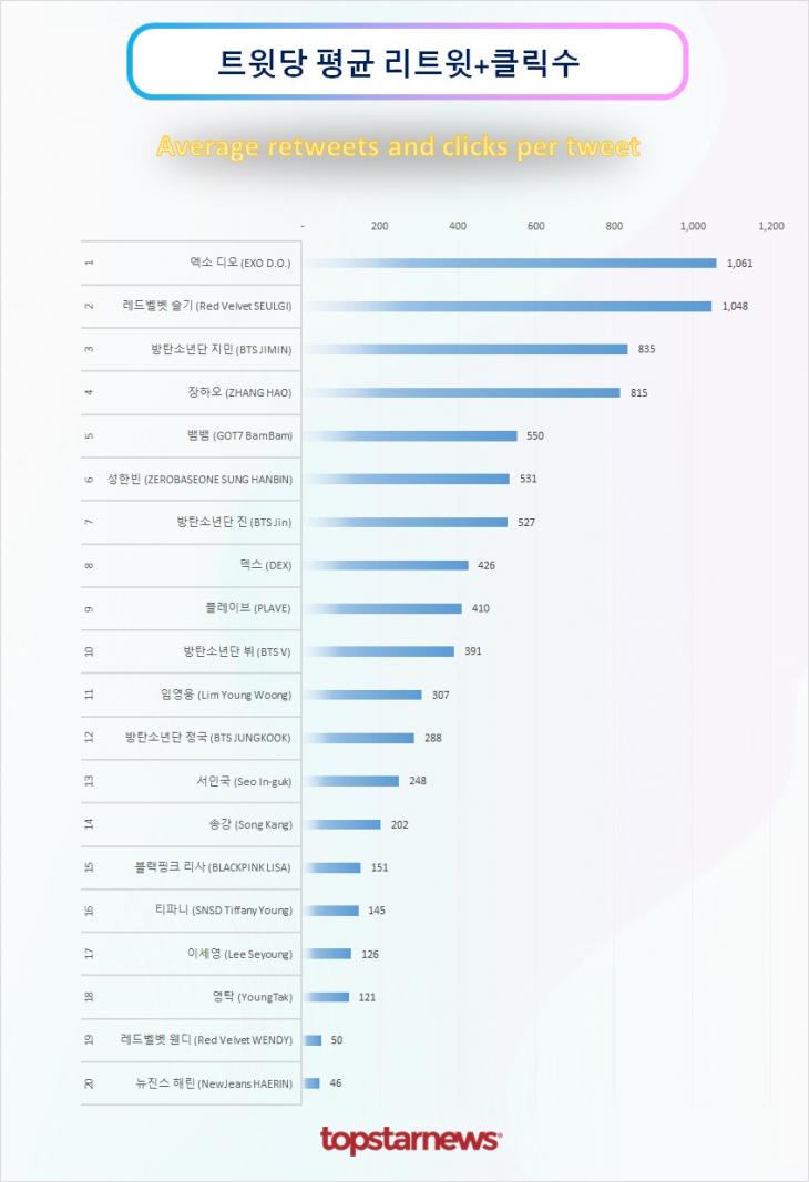 트윗당 평균 리트윗수 순위