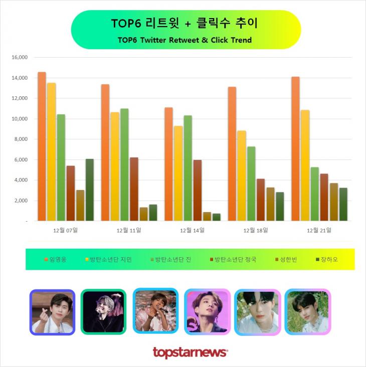 TOP6 리트윗수 추이