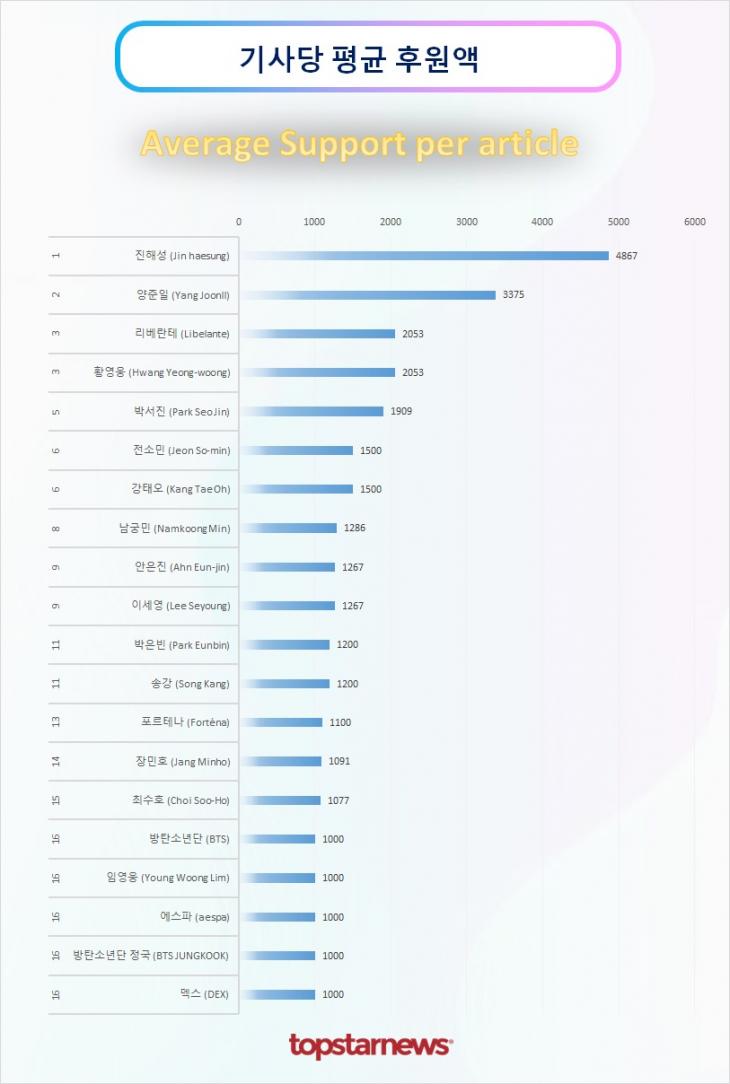 TOP20 기사당 평균 후원액 순위