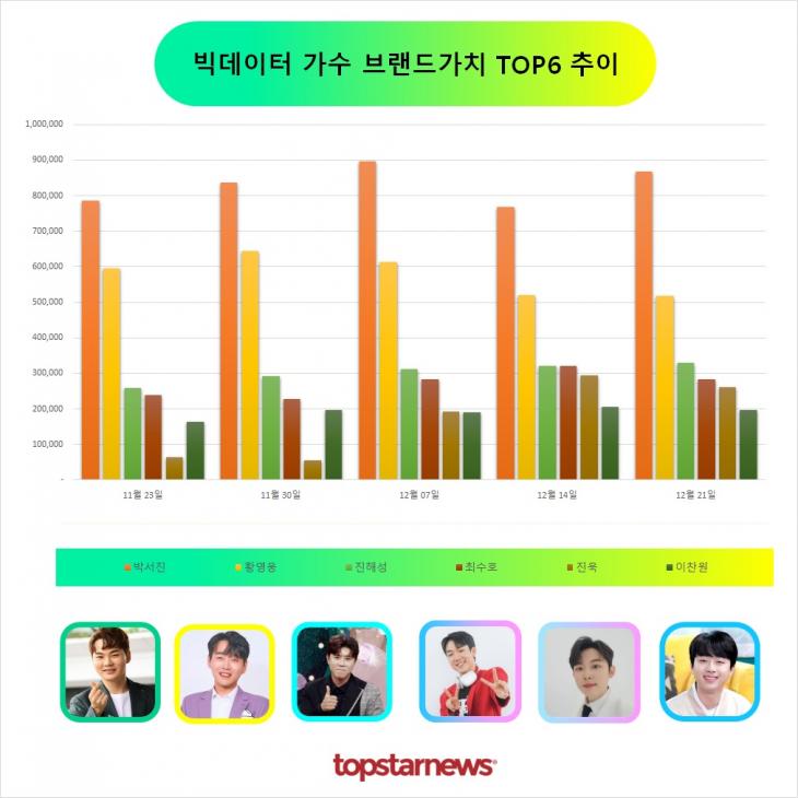 빅데이터 가수브랜드가치 TOP6 비교