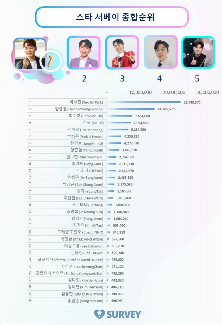 스타 서베이 종합순위 TOP 30