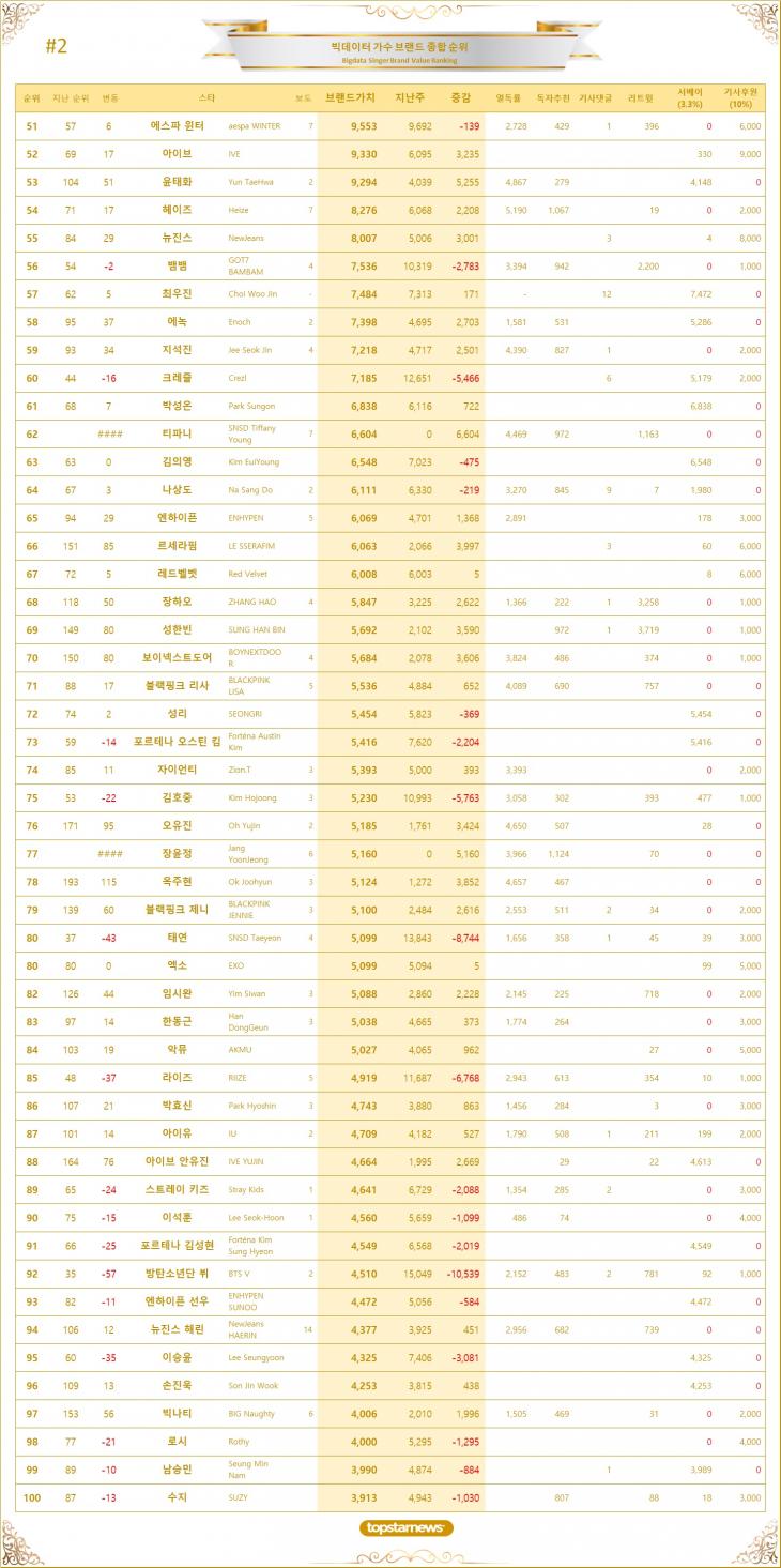 2. 빅데이터 가수 브랜드가치 TOP 51~TOP100