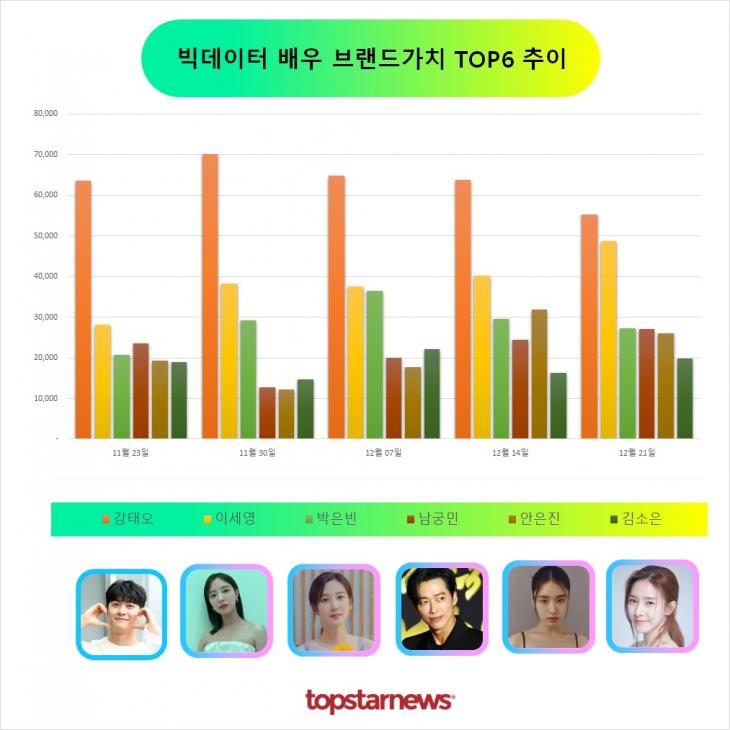 빅데이터 배우브랜드가치 TOP6 비교