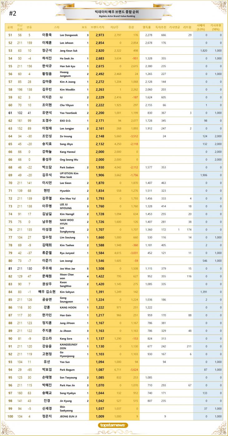 2. 빅데이터 배우 브랜드가치 TOP 51~TOP 100