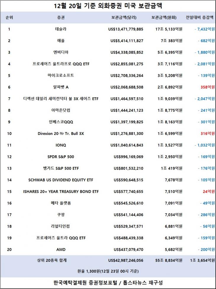 [표] 외화증권 미국 보관금액 / 한국예탁결제원 증권정보포털