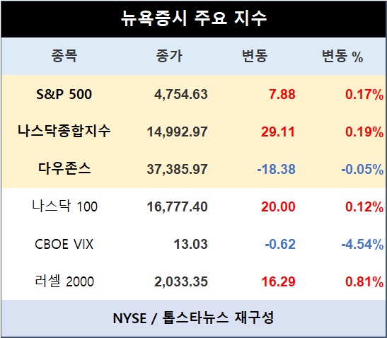 [표] 뉴욕증시 주요지수