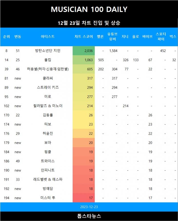 [표1] 차트 진입 및 급등