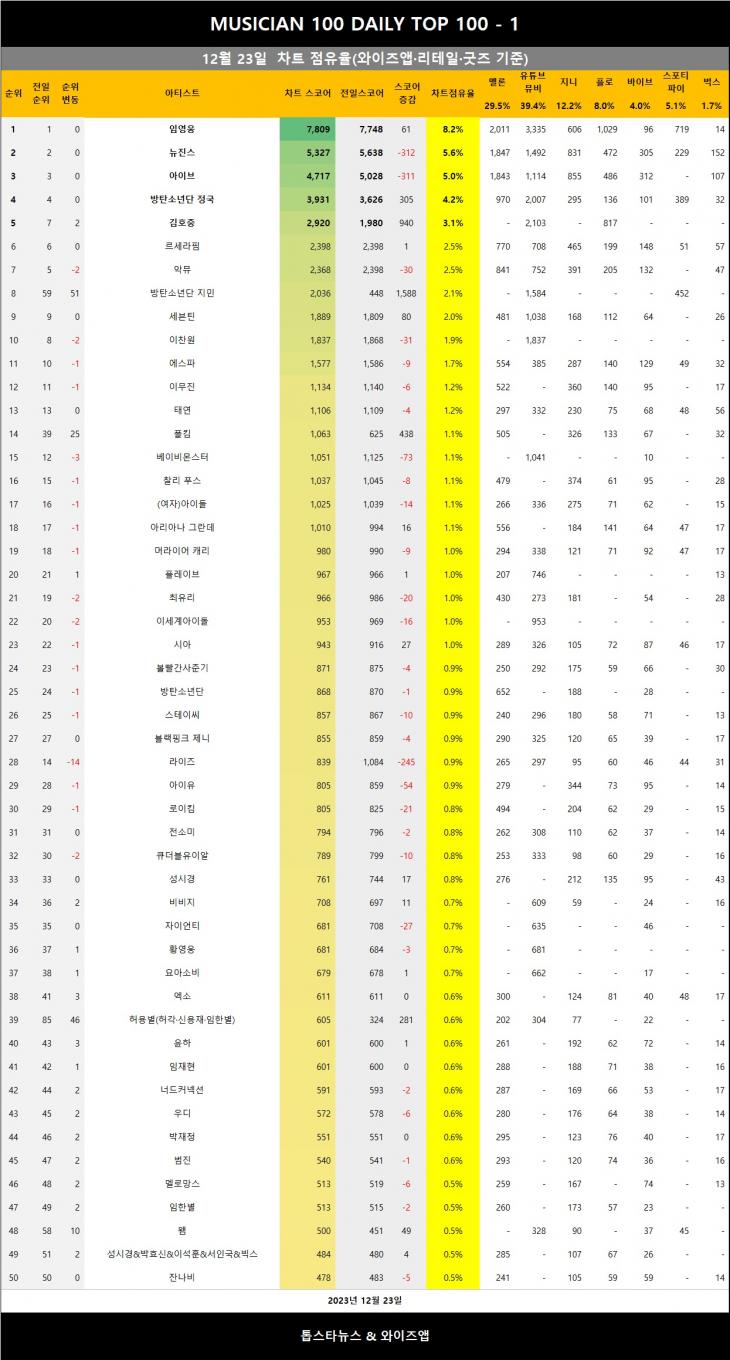 [표3] 와이즈앱 점유율 반영시 차트점유율 1