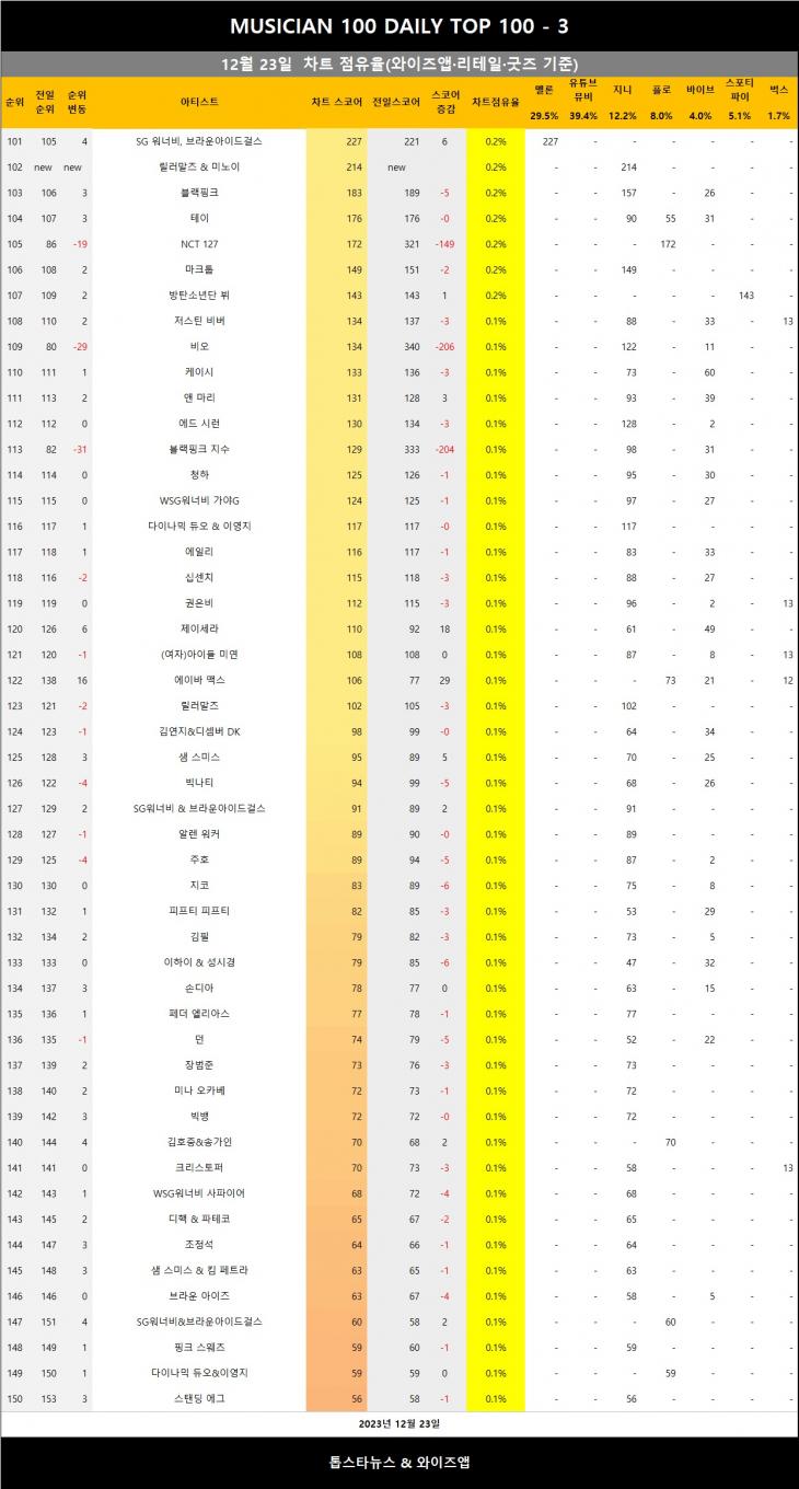 [표5] 와이즈앱 점유율 반영시 차트점유율 3