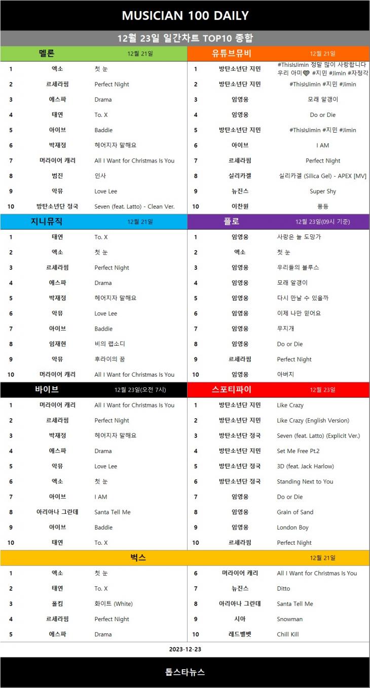 [표6] 일간차트 TOP10 종합