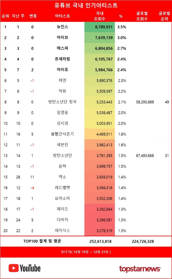 [표] 유튜브 인기 아티스트 TOP20