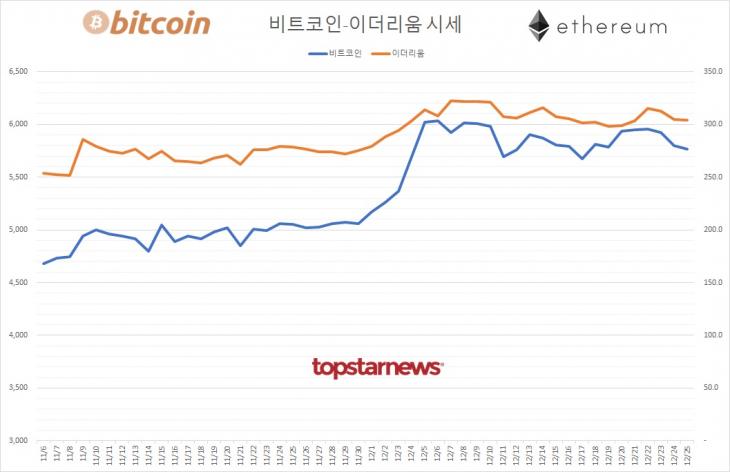 [표] 비트코인-이더리움 시세 추이