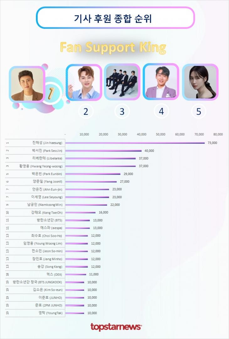 기사후원종합순위 TOP20