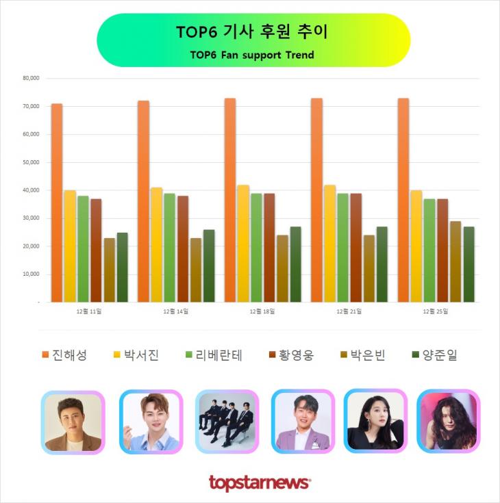 TOP6 후원 추이