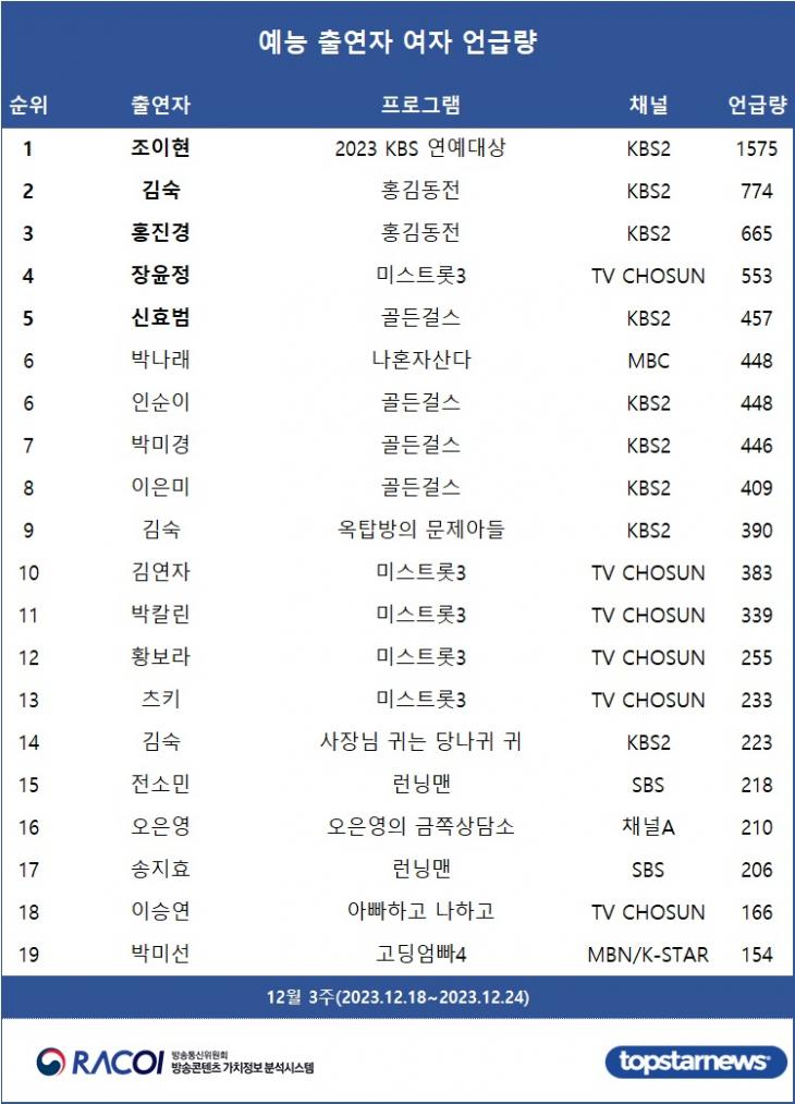 [표3] 예능 출연자 언급량 여자 순위