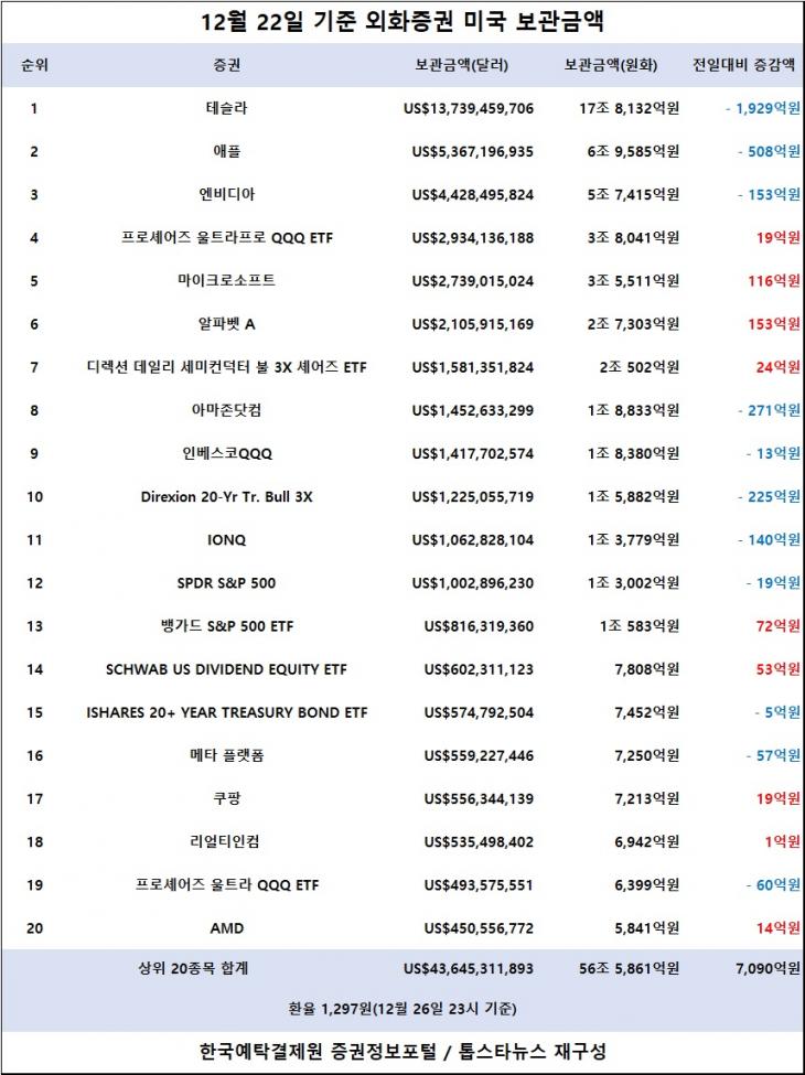 [표] 외화증권 미국 보관금액 / 한국예탁결제원 증권정보포털