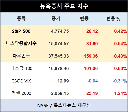 [표] 뉴욕증시 주요지수