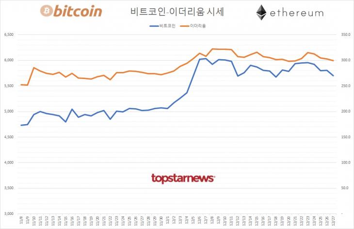 [표] 비트코인-이더리움 시세 추이