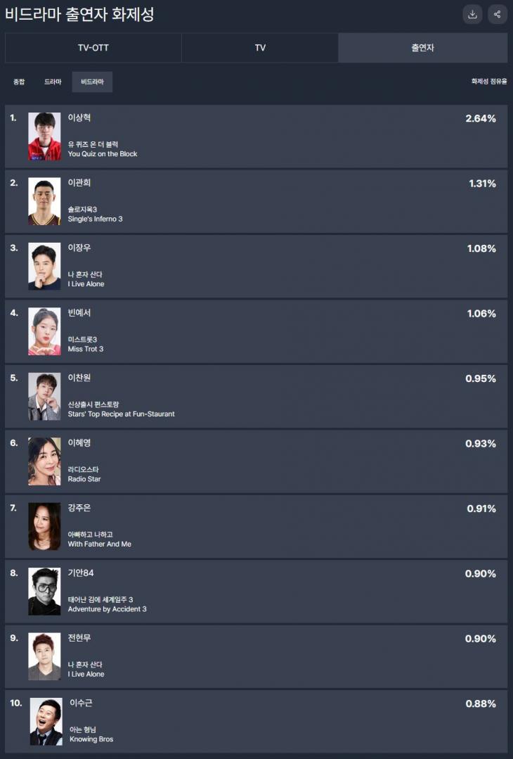 TV-OTT 통합 드라마 출연자 화제성 / 굿데이터 펀덱스