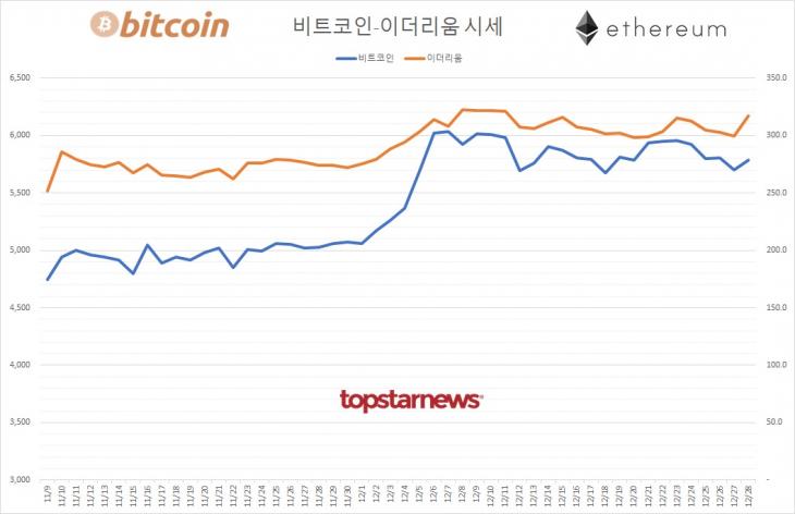 [표] 비트코인-이더리움 시세 추이