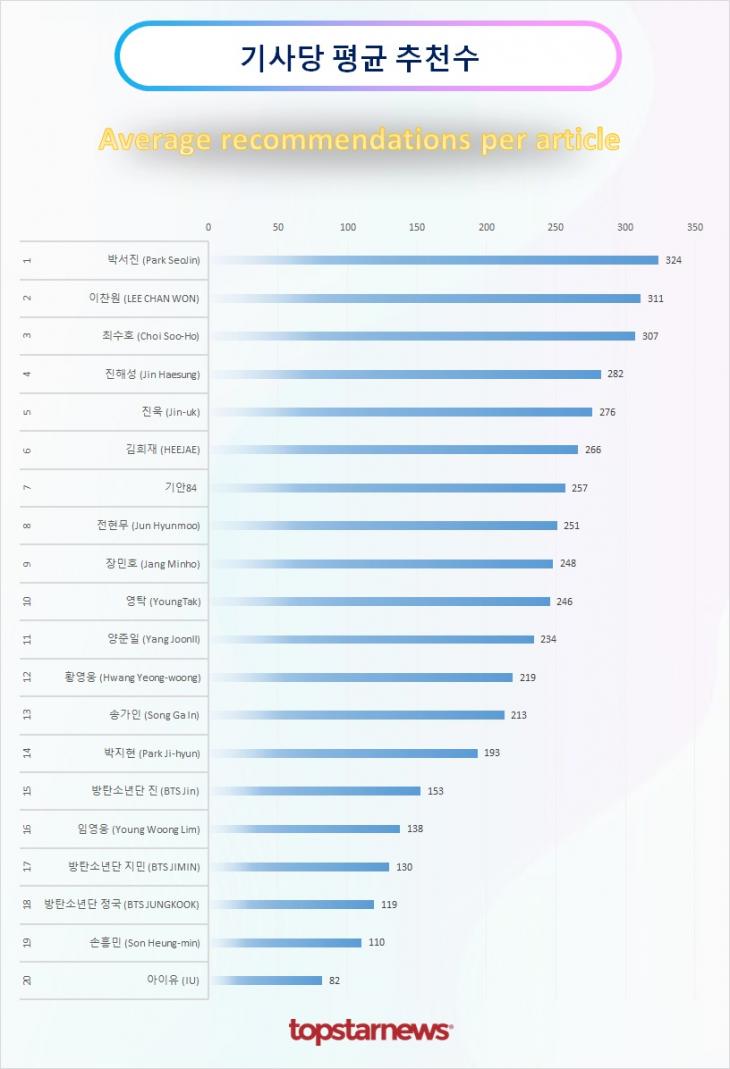 TOP20 기사당 평균 추천수 순위