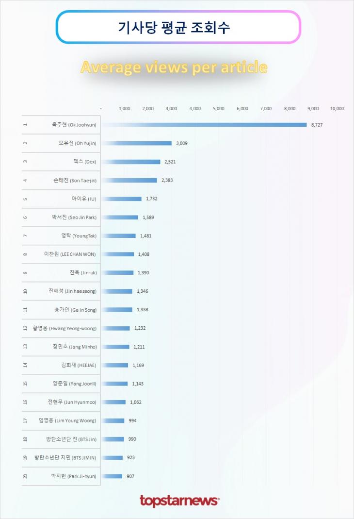 TOP20 기사당 평균 조회수 순위