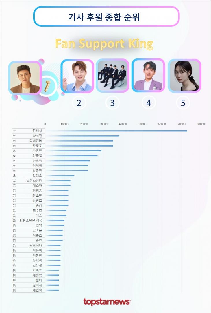 기사후원종합순위 TOP20