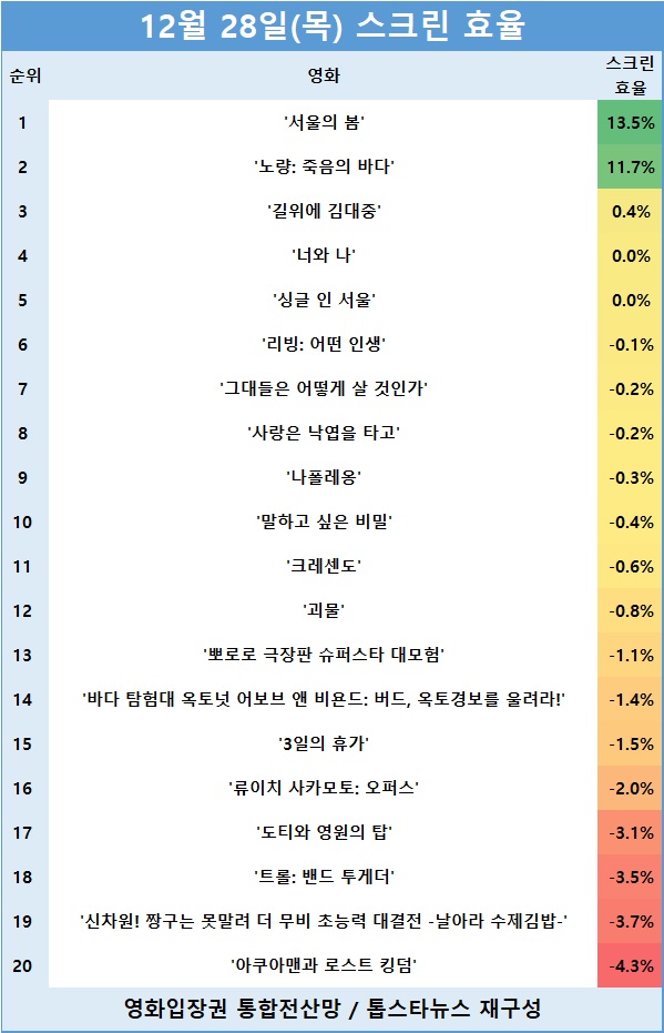 [표] 관객수 TOP 20 영화의 스크린 효율 순위