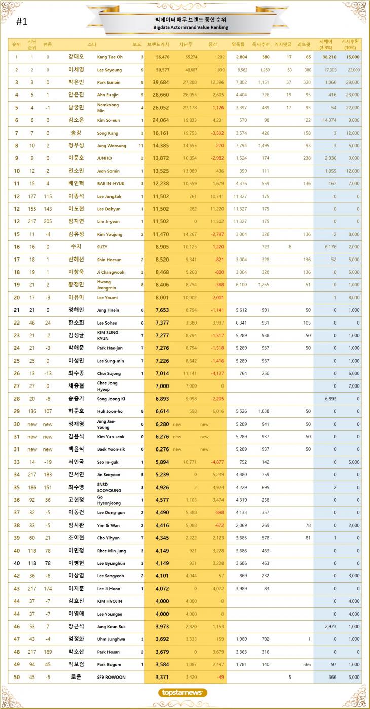 1. 빅데이터 배우 브랜드가치 TOP 50