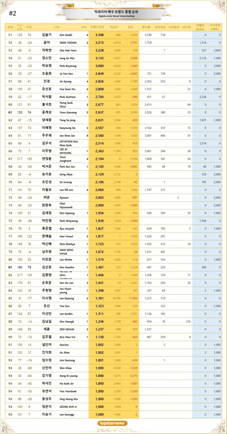 2. 빅데이터 배우 브랜드가치 TOP 51~TOP 100