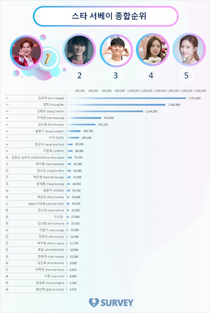 스타 서베이 종합순위 TOP 30