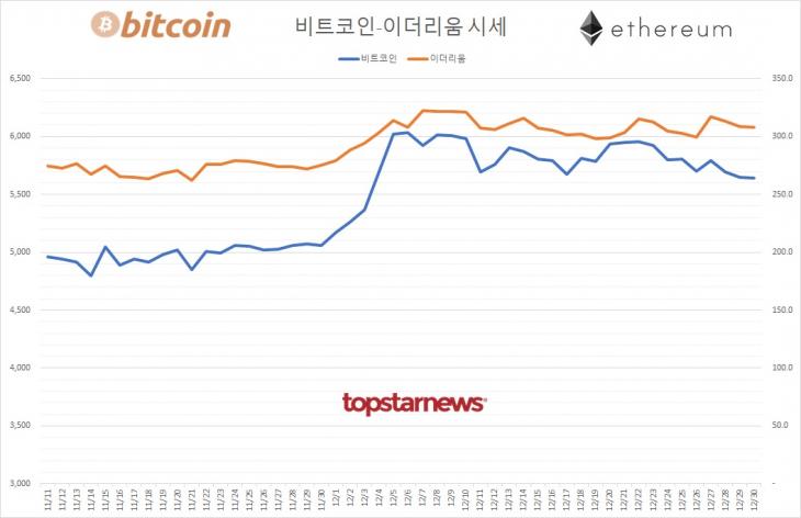[표] 비트코인-이더리움 시세 추이