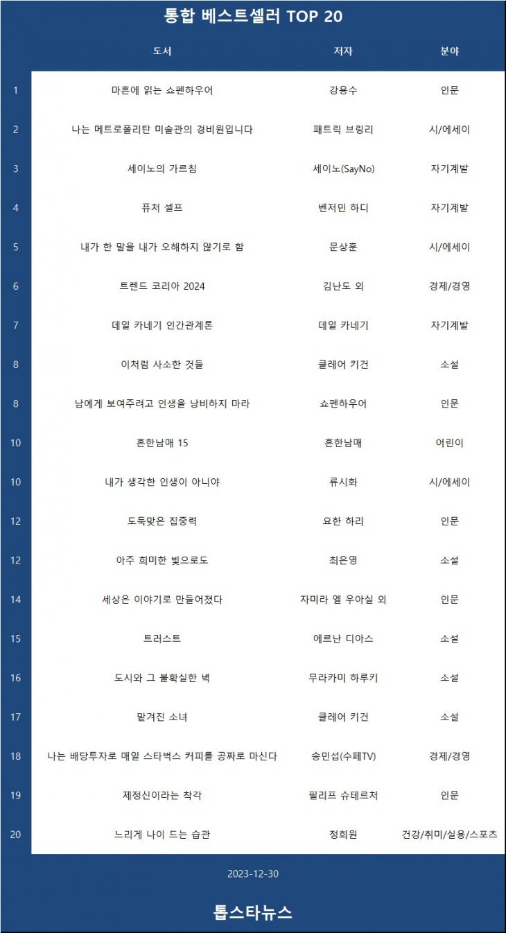 [표2] 베스트셀러 TOP 20