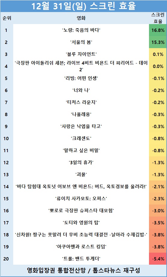 [표] 관객수 TOP 20 영화의 스크린 효율 순위