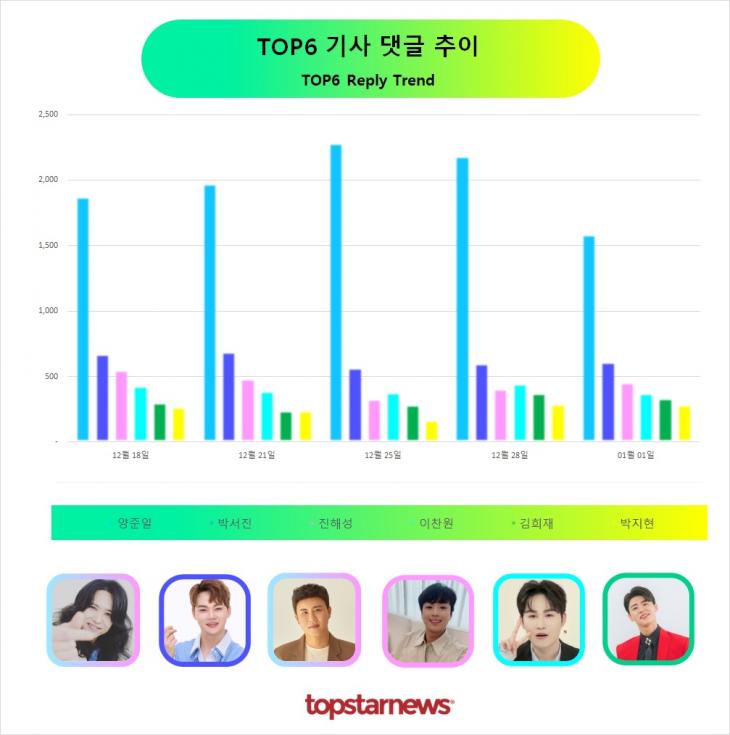 TOP6 댓글수 추이