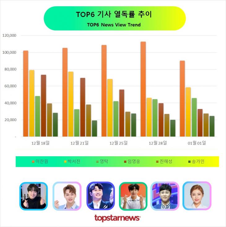 TOP6 기사열독 추이