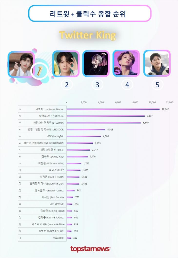 트위터 리트윗 종합순위 TOP20