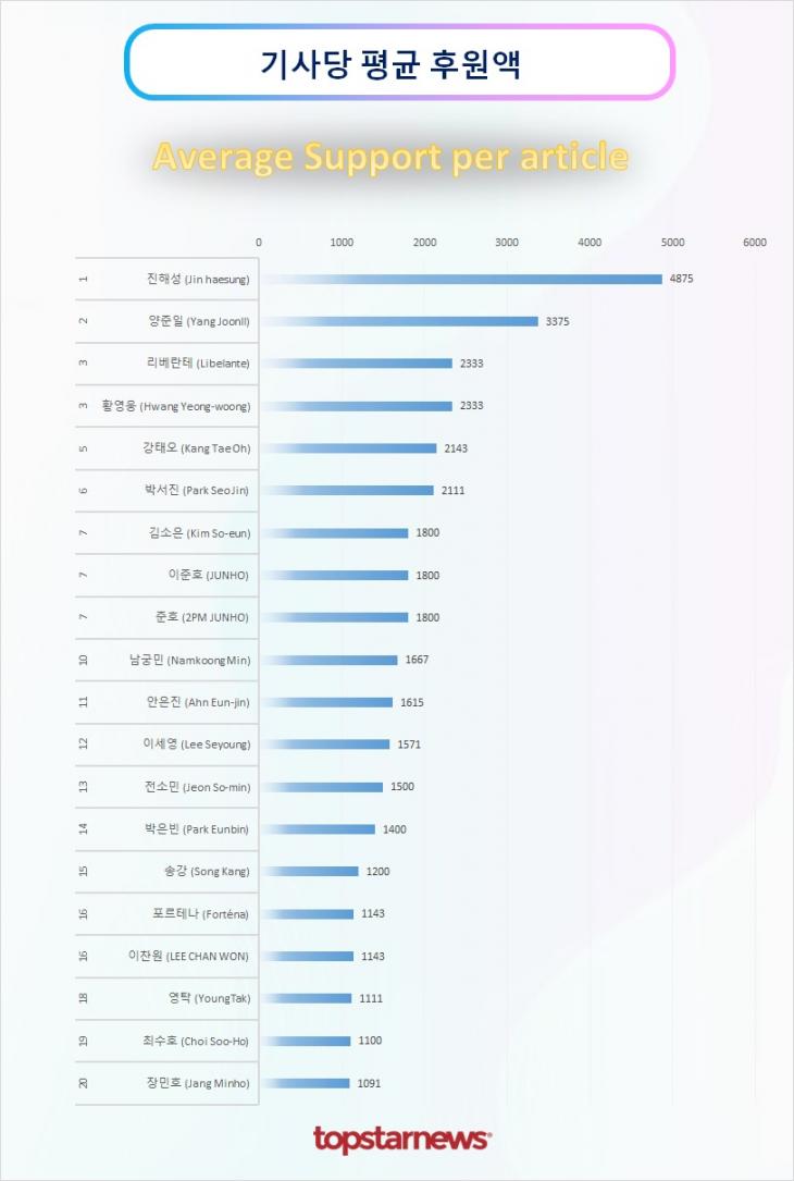 TOP20 기사당 평균 후원액 순위