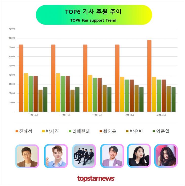 TOP6 후원 추이