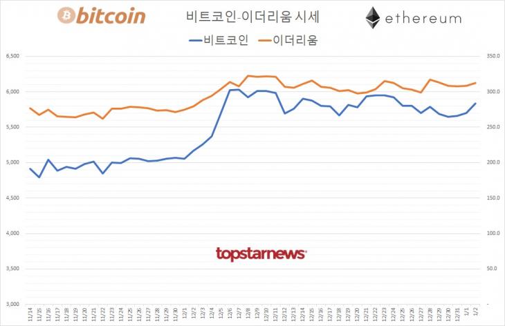[표] 비트코인-이더리움 시세 추이