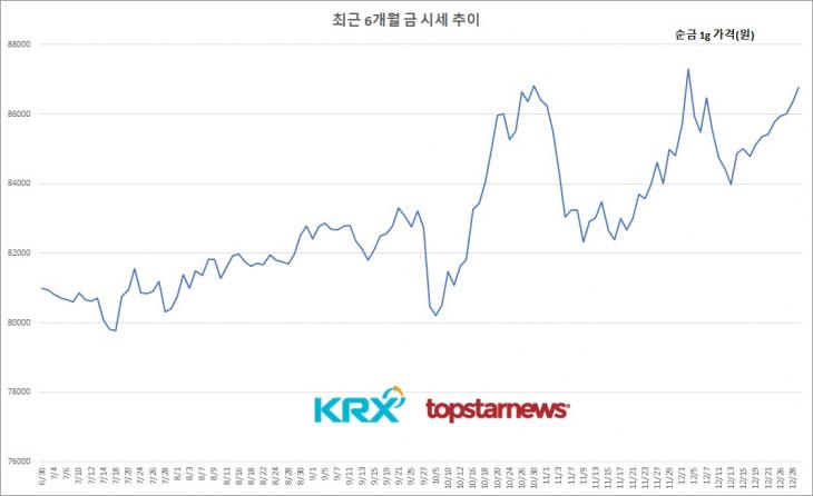 [그래프] 최근 6개월 금 시세추이(순금 1g 가격) / 한국거래소