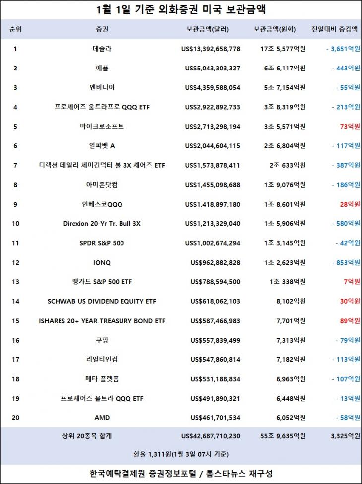 [표] 외화증권 미국 보관금액 / 한국예탁결제원 증권정보포털