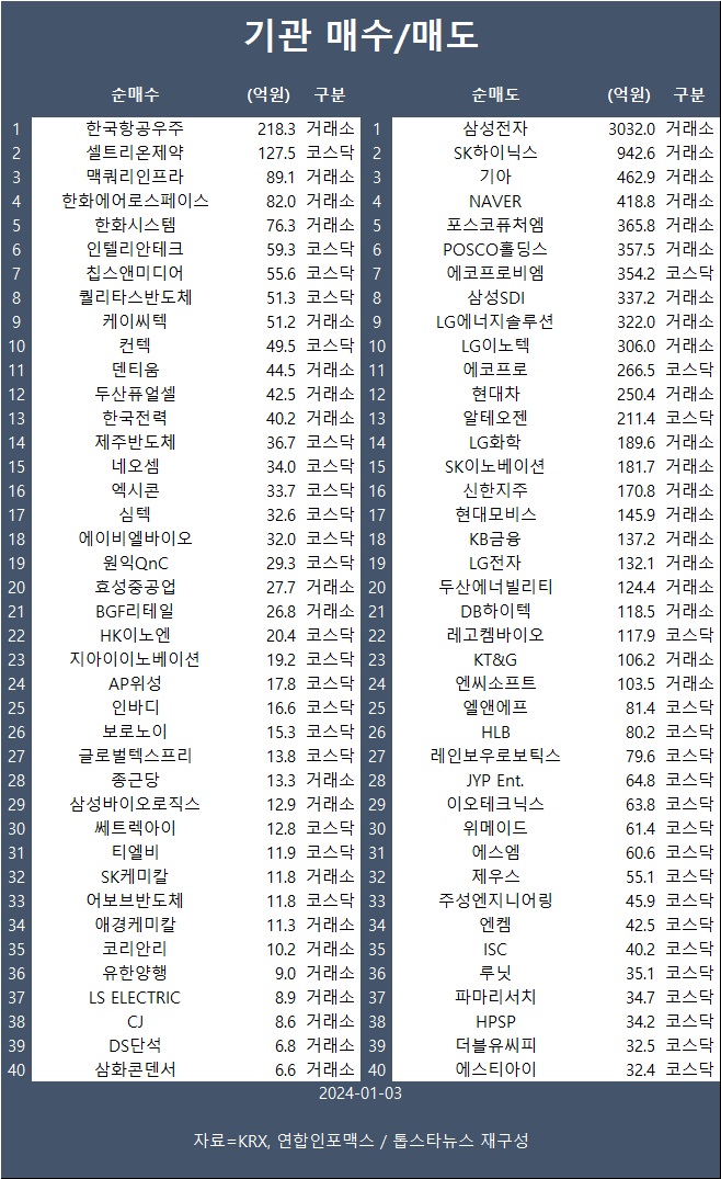 [표] 기관 매수/매도 종목