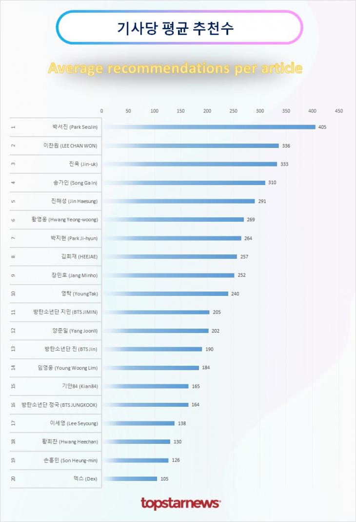 TOP20 기사당 평균 추천수 순위