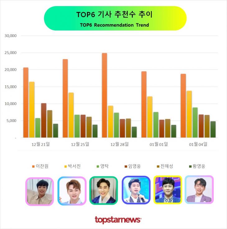 TOP6 추천수 추이