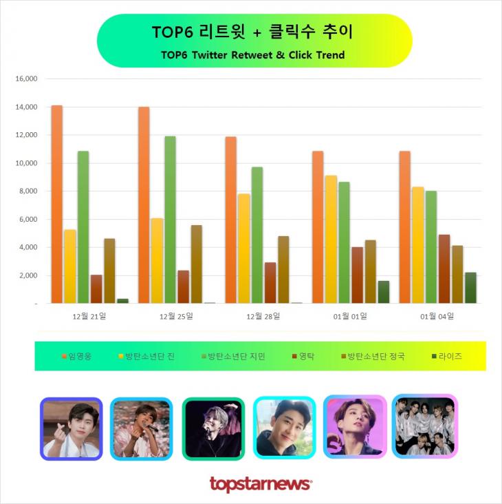 TOP6 리트윗수 추이