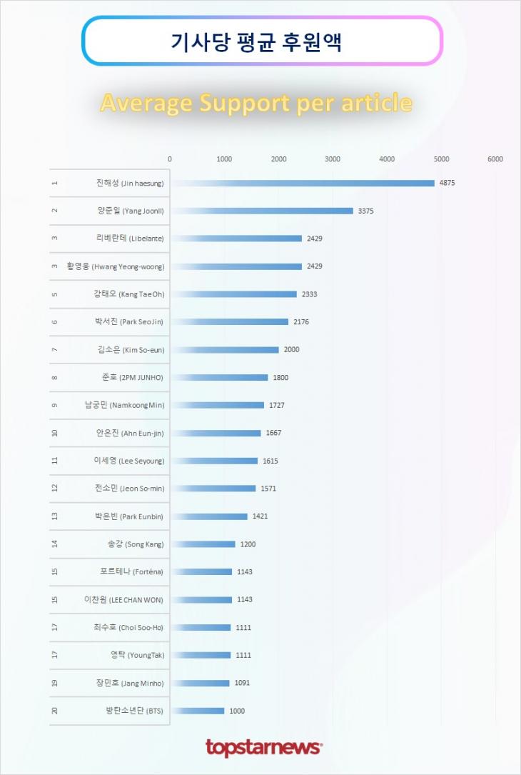 TOP20 기사당 평균 후원액 순위