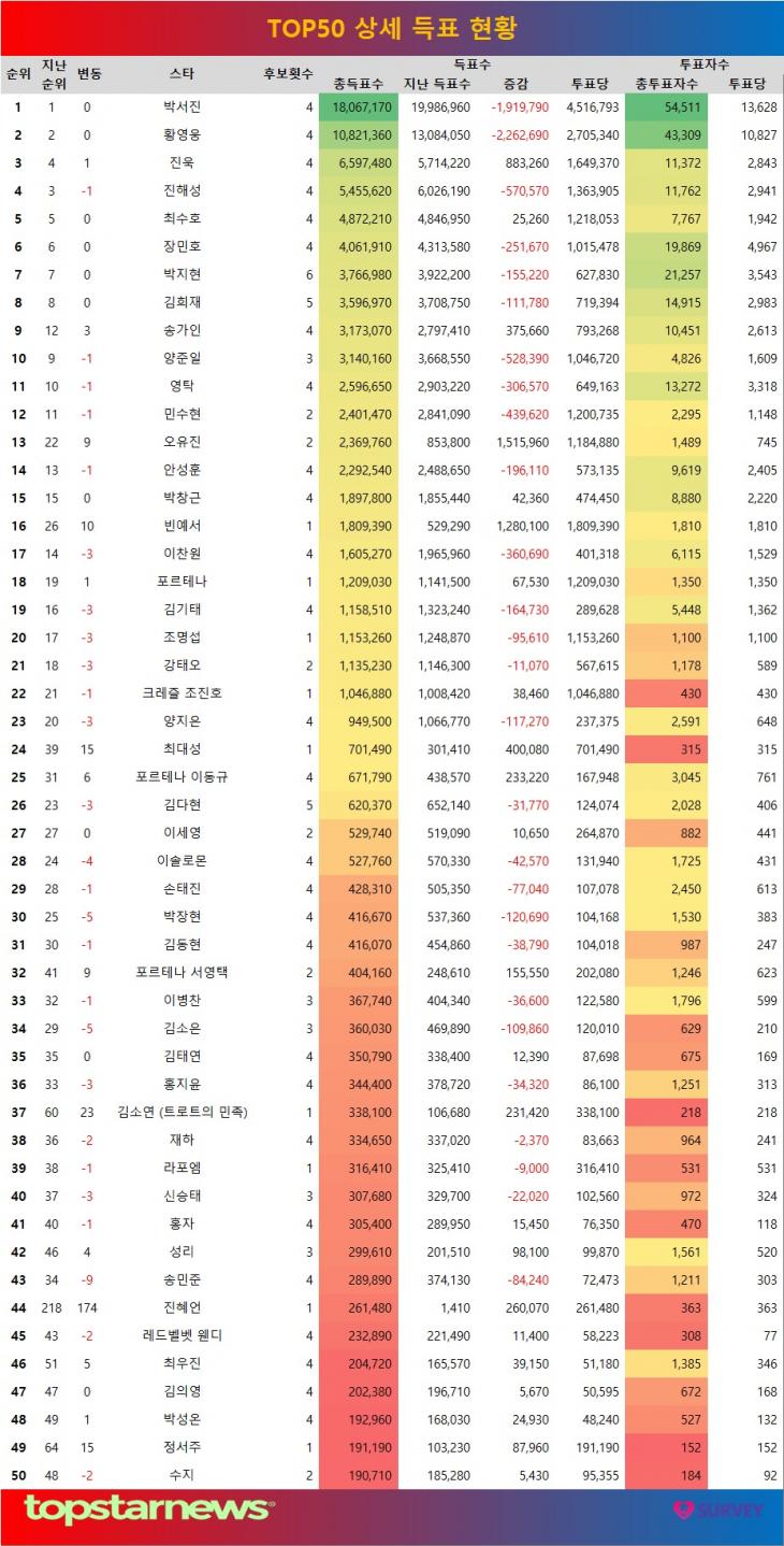 [표] 주간투표 종합 TOP 50 상세 득표 현황