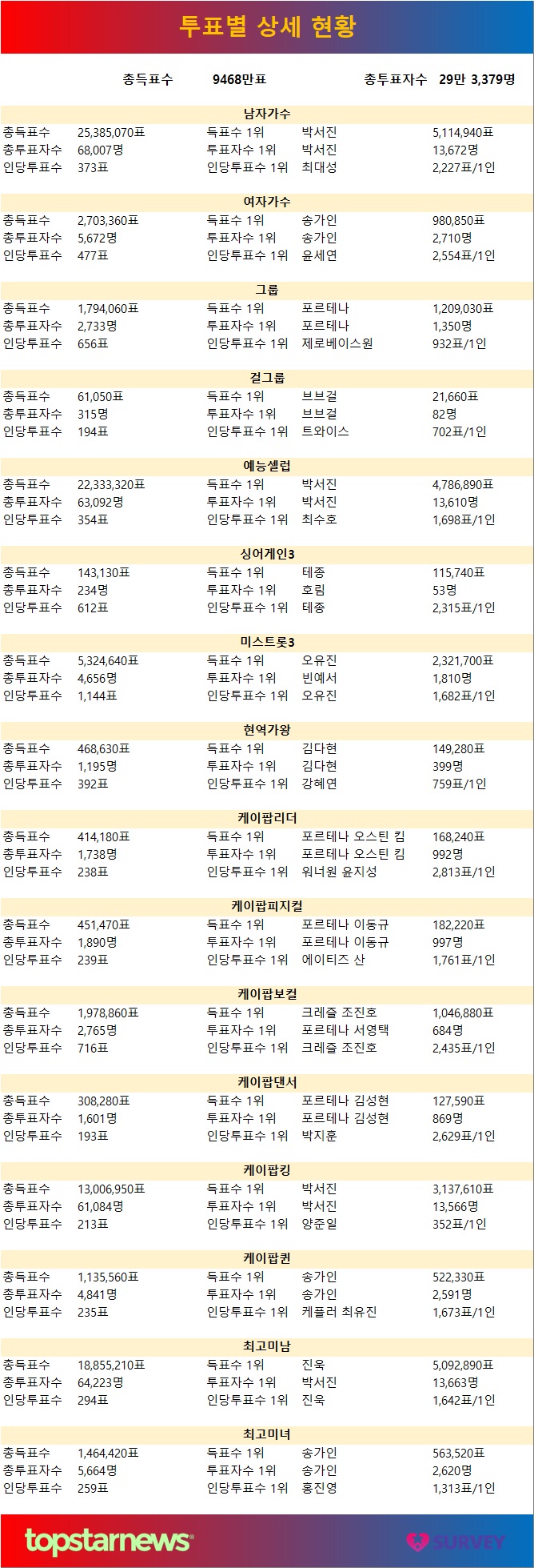 [표] 주간투표 투표별 상세 현황