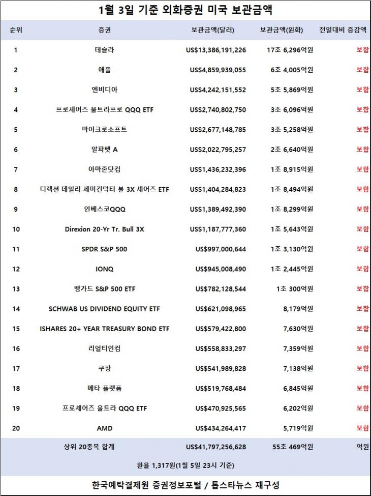 [표] 외화증권 미국 보관금액 / 한국예탁결제원 증권정보포털